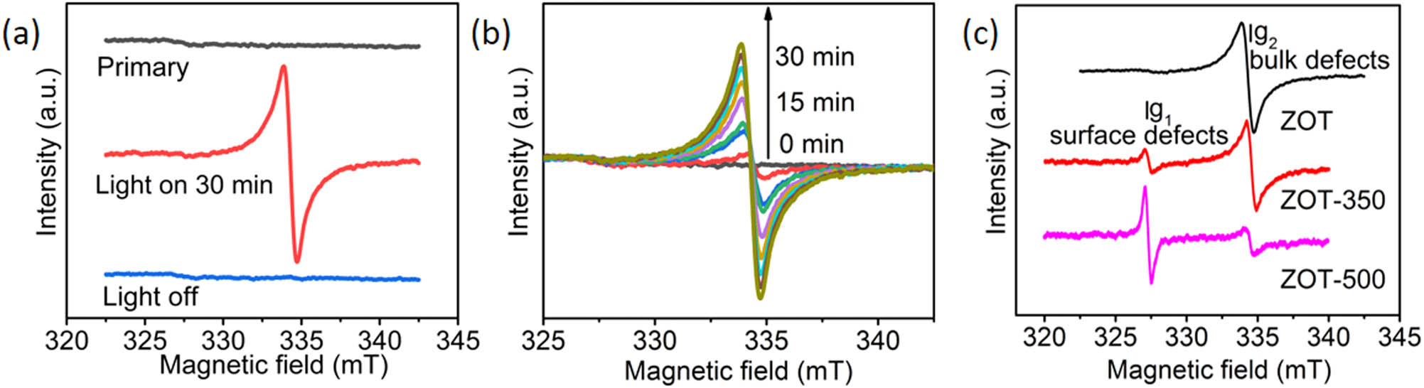Figure 6 
                  ESR spectra of (a) ZOT before, during, and after light irradiation for 30 min; (b) ZOT under light irradiation for various times; and (c) ZOT, ZOT-350, and ZOT-500 under light irradiation for 20 min.
               