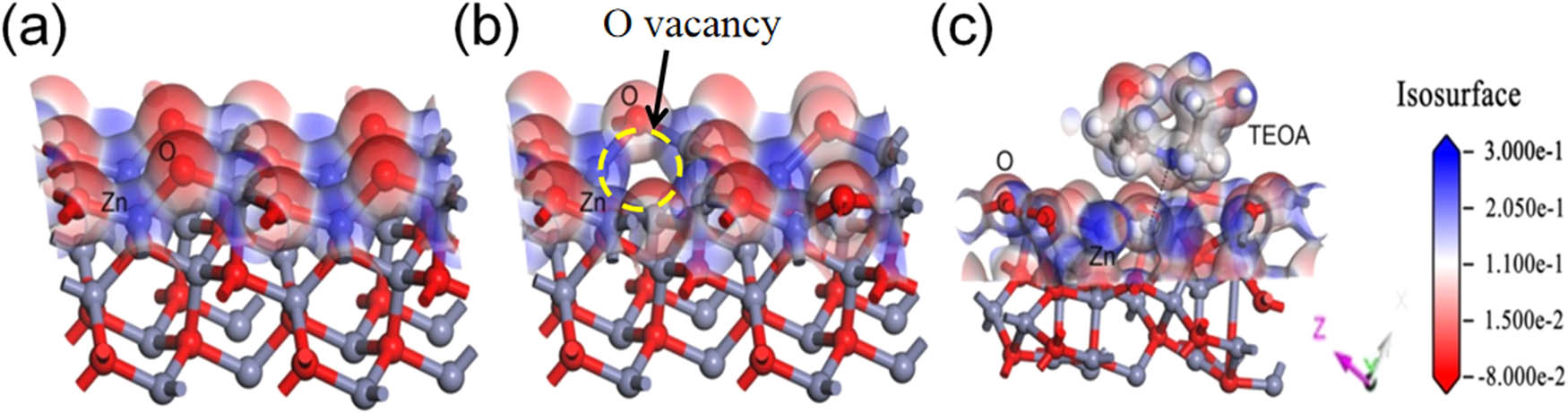 Figure 7 
                  Schematic diagram of the (a) (101) plane of the initial ZnO, (b) (101) plane of ZnO with a single oxygen vacancy, and (c) (101) plane of ZnO with a single oxygen vacancy coupled with a TEOA molecule.
               