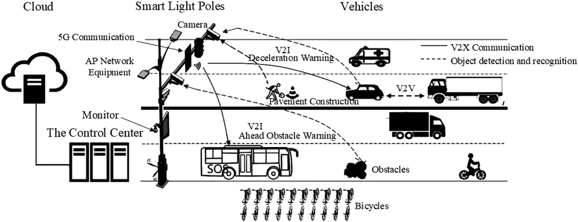 Figure 2
Application of smart light pole in CVIS.