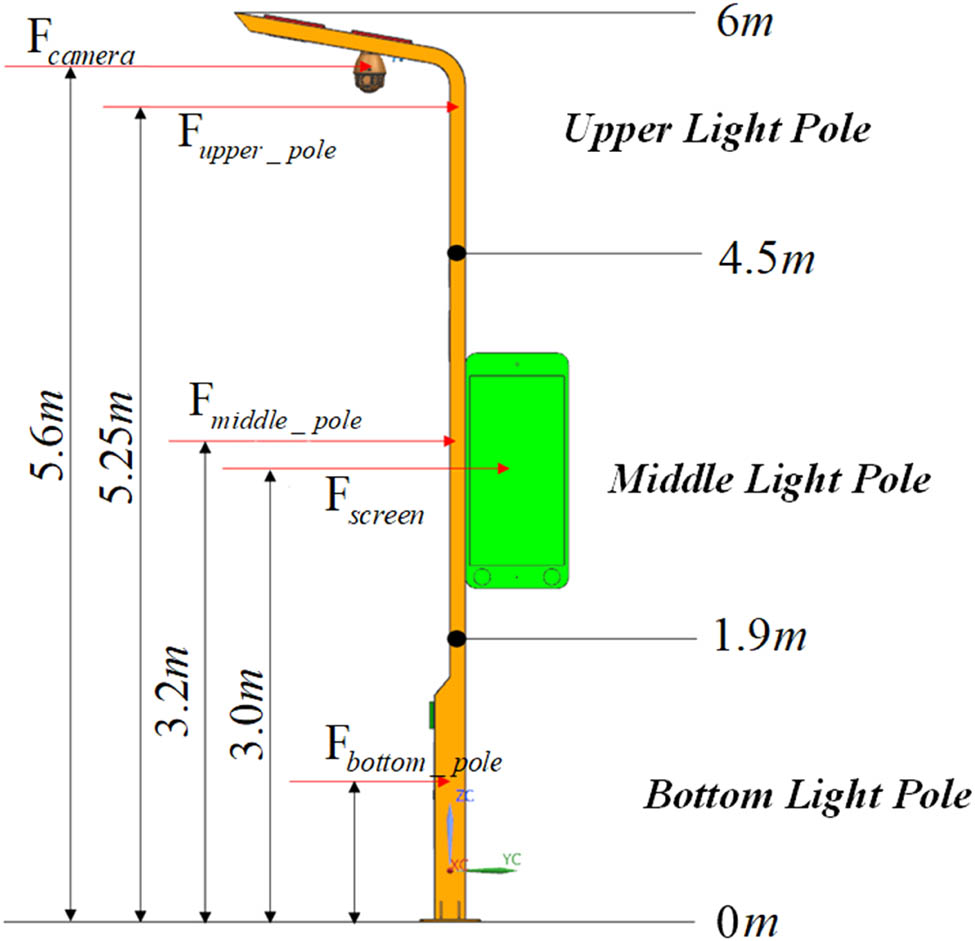 Figure 4
Schematic of the smart light pole subjected to wind load.