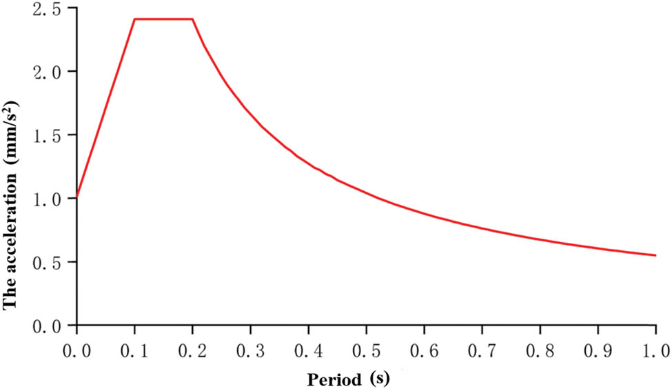 Figure 8
The seismic response spectrum curve.