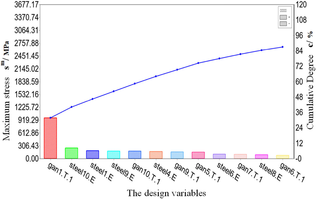 Figure 14
The result of the sensitivity analysis with stress parameters under wind and snow conditions.