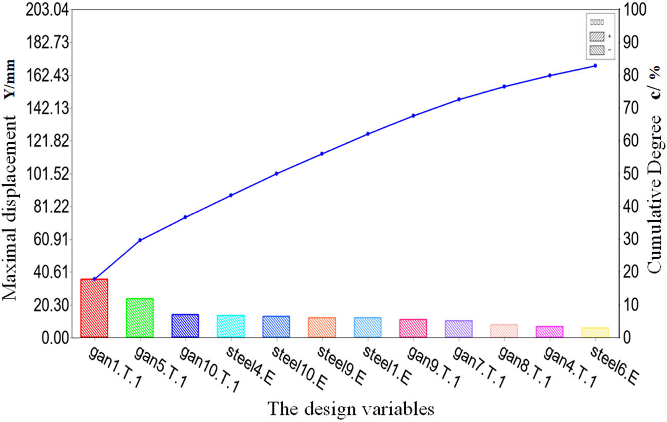 Figure 15
The result of the sensitivity analysis with displacement parameters under wind and snow conditions.