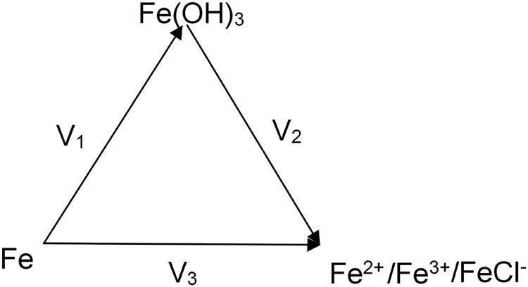 Figure 7 
               The sketch map of corrosion speed between the different states of an iron element.
            