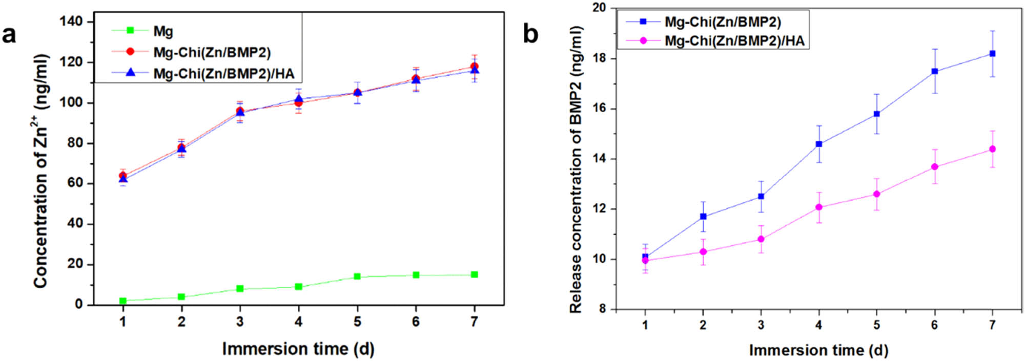 Figure 2 
                  The release profiles of Zn2+ (a) and BMP2 (b) over 7 days.
               