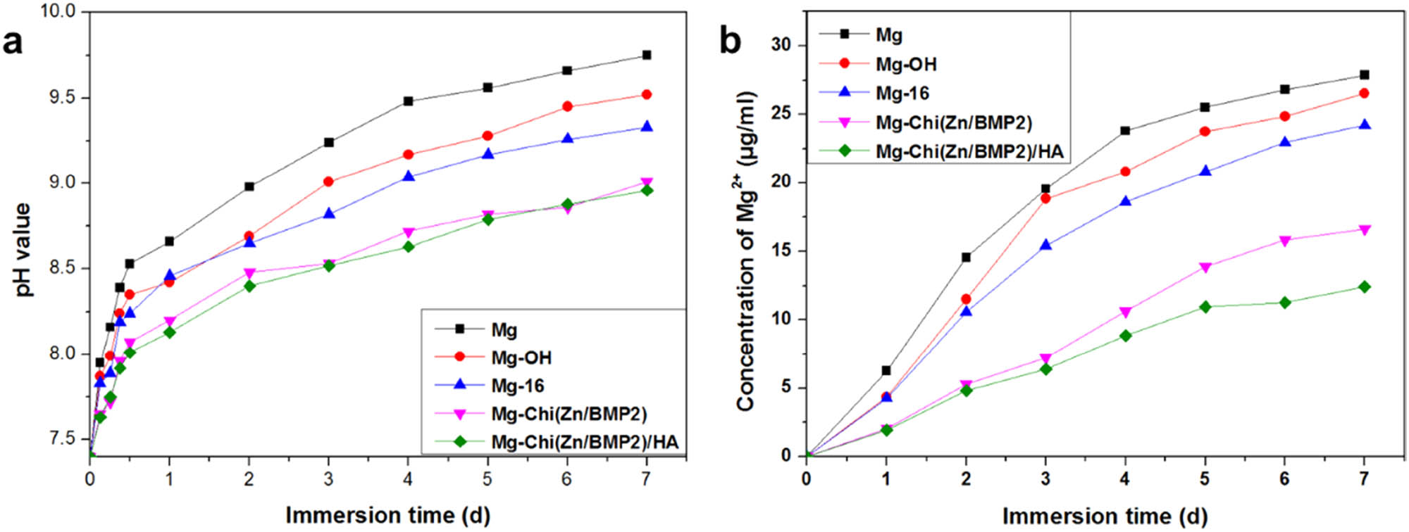 Figure 4 
                  The degradable behaviors of the different samples characterized by pH changes and Mg2+ release concentrations of the medium.
               