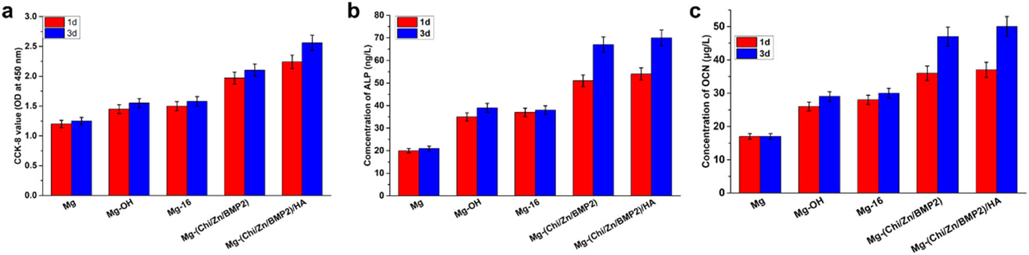 Figure 6 
                  (a) Proliferation of osteoblast cells on different surfaces after 1 and 3 days evaluated by CCK-8 test. (b) and (c) show the ALP and OCN activities of osteoblast cells on different surfaces after culture 1 and 3 days, respectively. Data presented as mean ± SD (n = 3) and analyzed using one-way ANOVA.
               