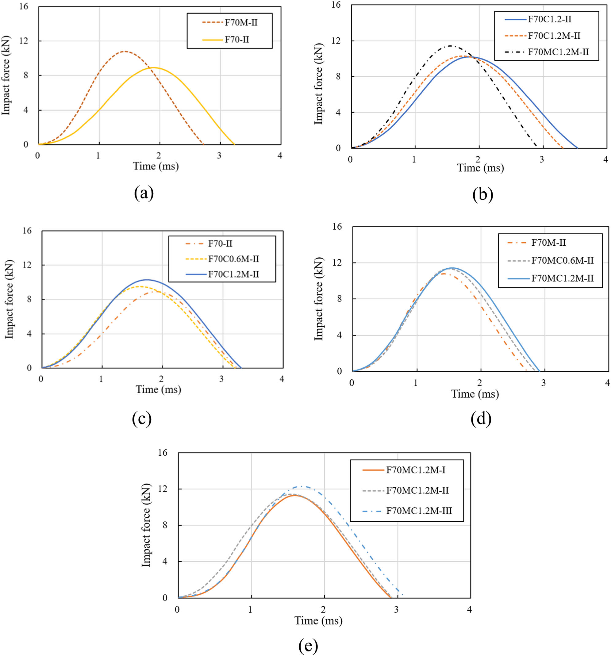 Figure 7
Impact force histories: (a) influence of the modified HGMs, (b) influence of the modified HGMs and MWCNTs, (c) influence of the contents of modified MWCNTs on specimens with unmodified HGMs, (d) influence of the contents of modified MWCNTs on specimens with modified HGMs, and (e) influence of the applied impact energy.