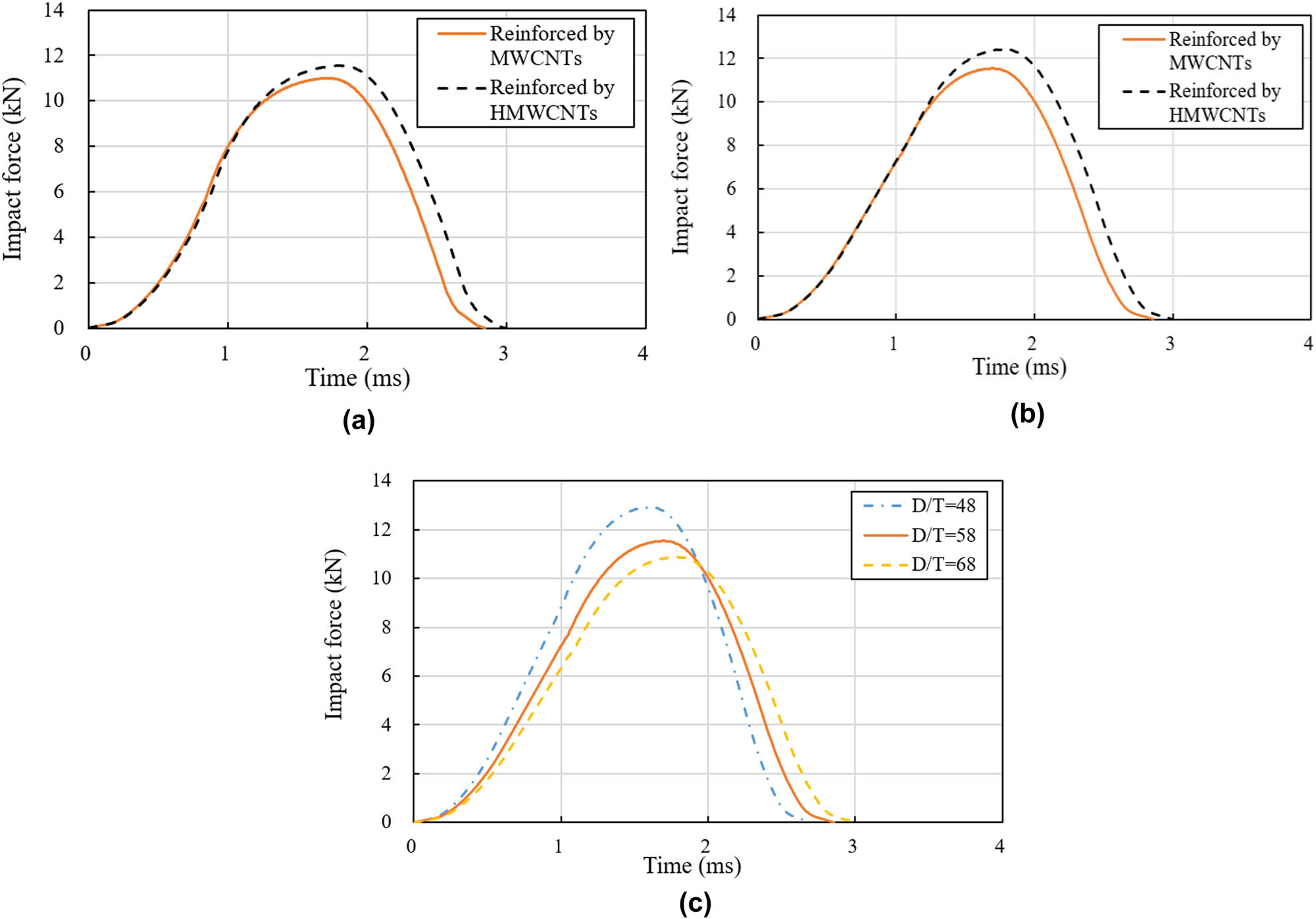 Figure 16
Parametric studies by verified FE model: (a) F70MC0.6M-I reinforced by different CNT types, (b) F70MC1.2M-I reinforced by different CNT types, and (c) F70MC1.2M-I with different diameter-to-thickness ratios (D/T).