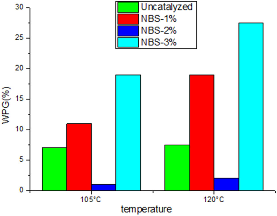 Figure 2 
                  Comparison of the weight gain rate between untreated wood and wood treated with different concentrations of NBS solution [35].
               