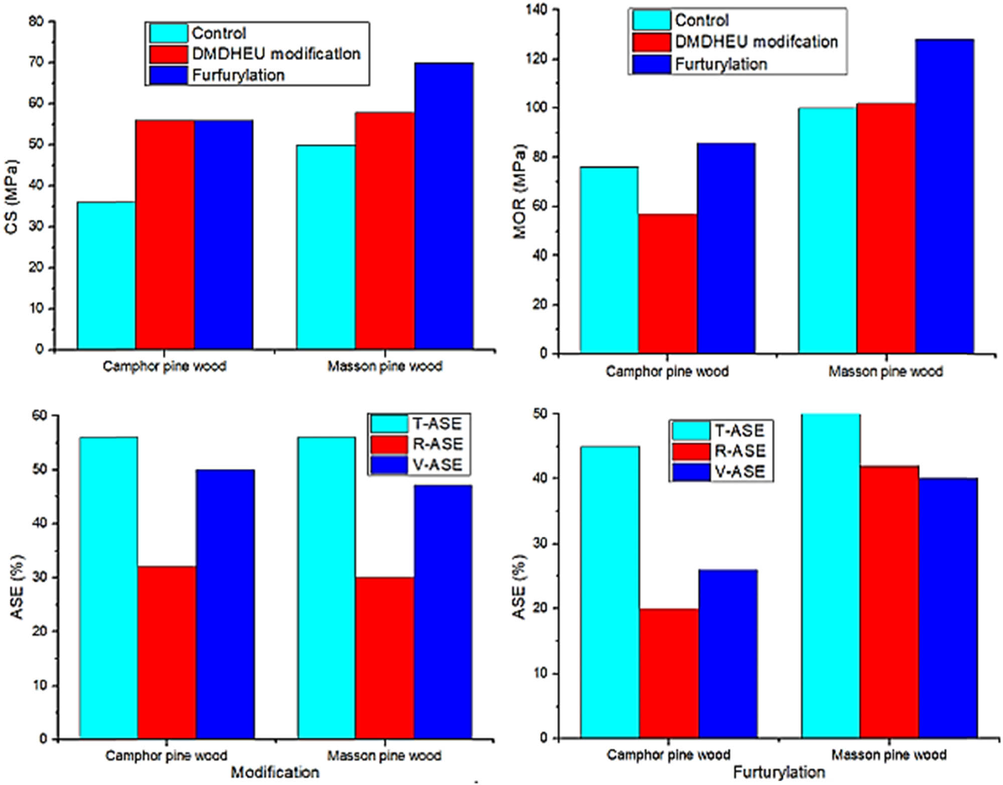 Figure 6 
                  Comparison of properties of modified wood and unmodified wood [65].
               