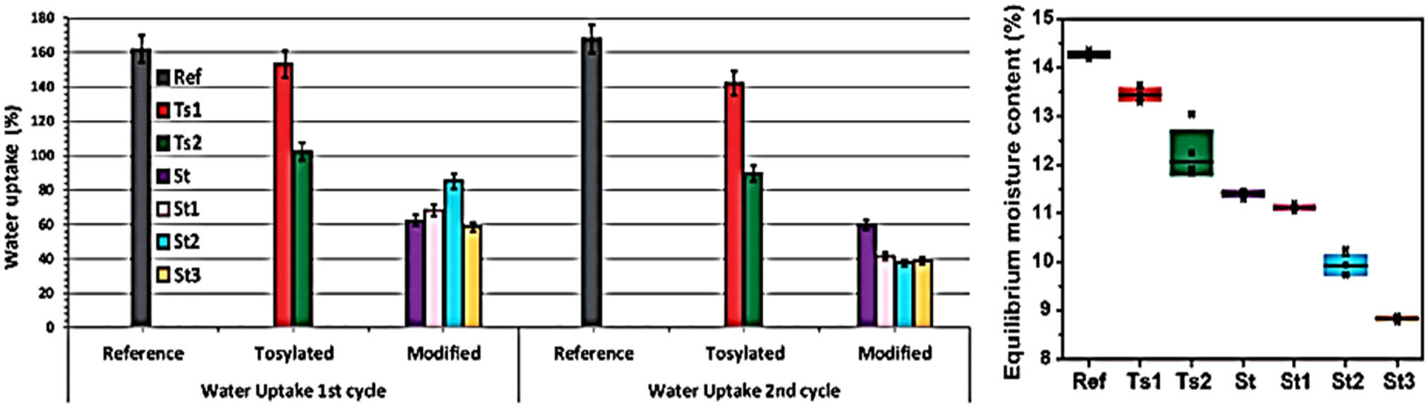 Figure 12 
                  Left: water uptake values for unmodified wood (Ref), tosylated wood (Ts1, Ts2), and modified wood (St, St1, St2, and St3). Right: equilibrium moisture content (EMC) values of reference, tosylated, and modified samples [107].
               