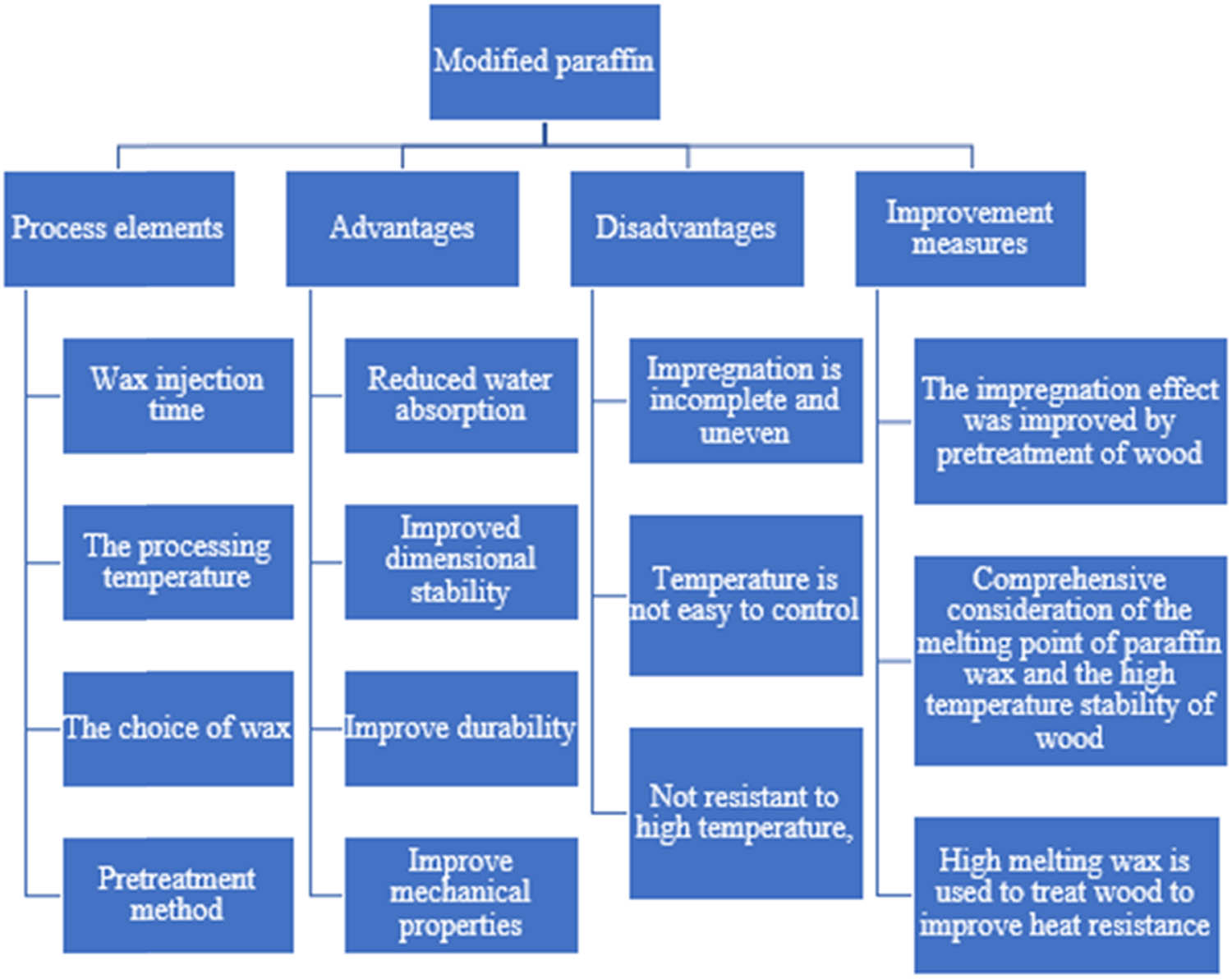 Figure 15 
                  Paraffin modification process elements, advantages, and disadvantages, and improvement methods.
               