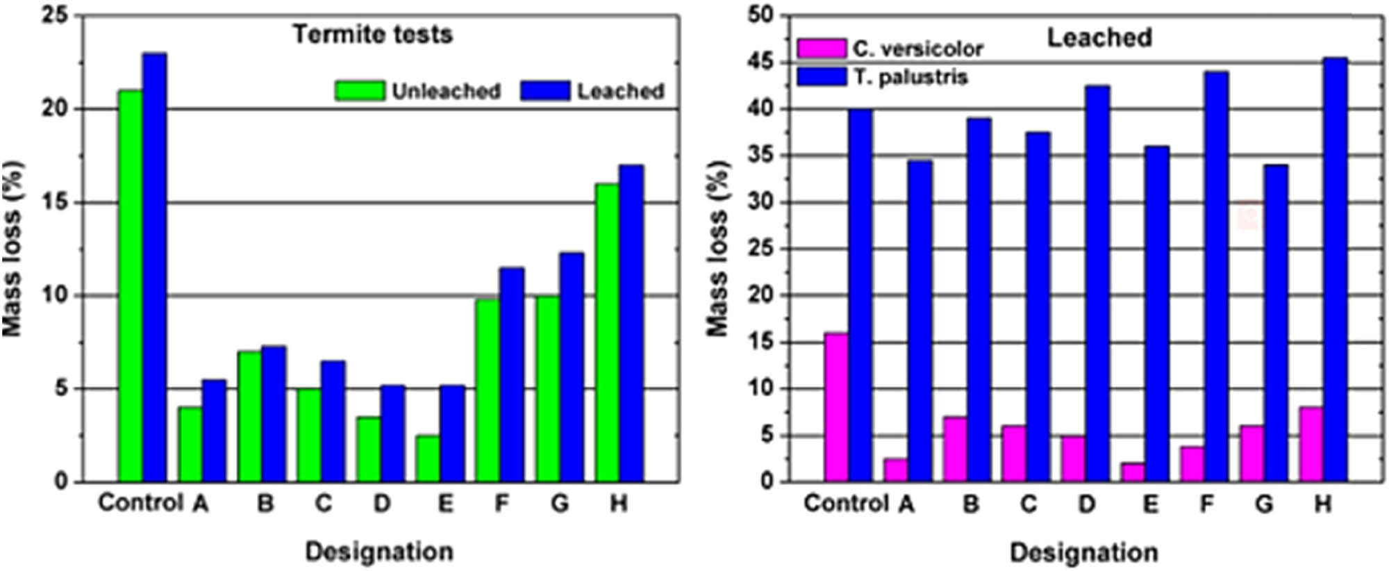 Figure 16 
                     The mass loss (%) following termite resistance for leached and unleached pine wood: (a) nano-zinc oxide; (b) nano-zinc oxide plus binder A; (c) nano-zinc oxide plus binder B; (d) nano-zinc borate; (e) nano-zinc borate plus binder A; (f) nano-copper oxide; (g) nano-copper oxide plus binder A; and (h) nano-copper oxide plus binder B [134].
                  