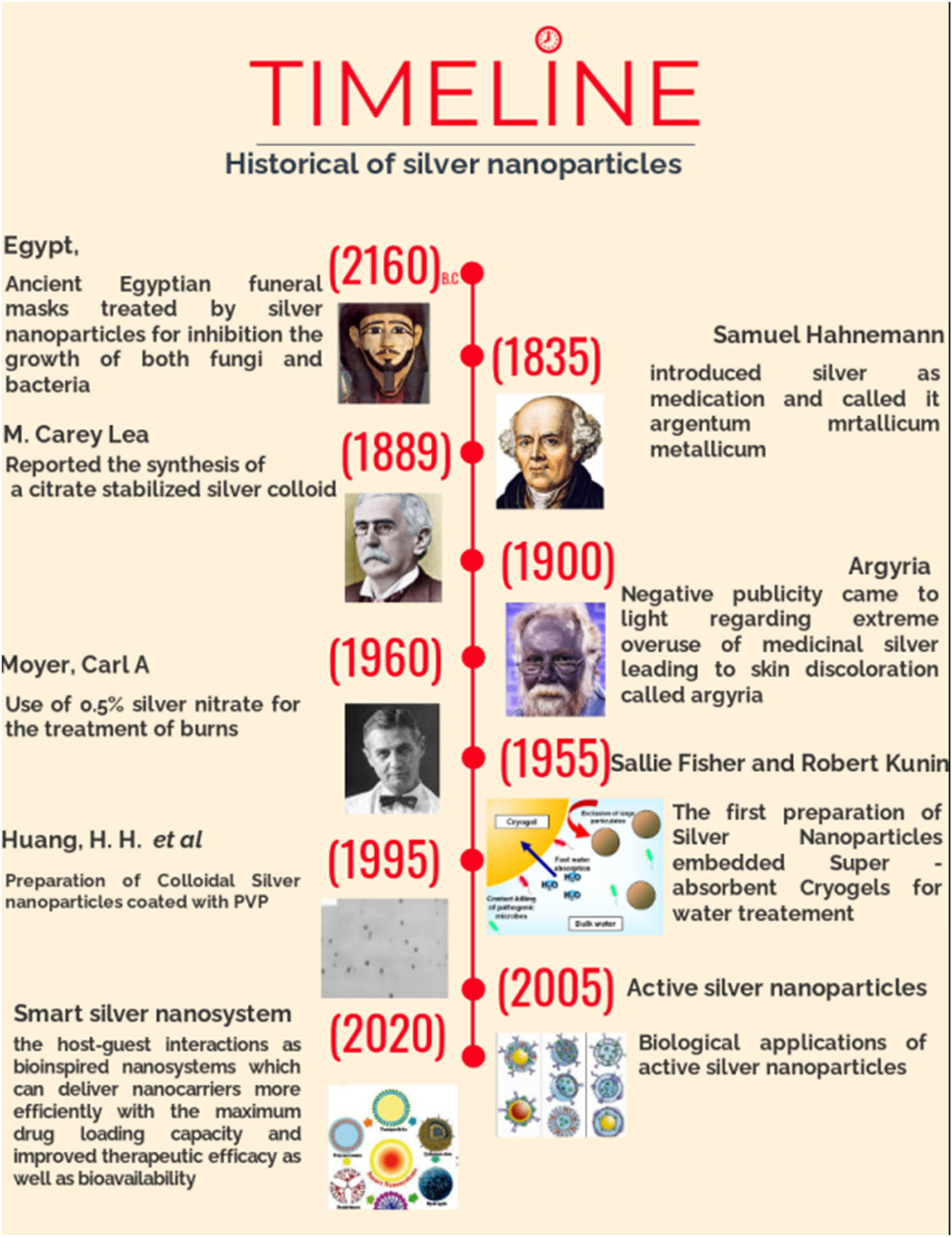 Figure 1 
               Historical timeline of AgNPs.
            