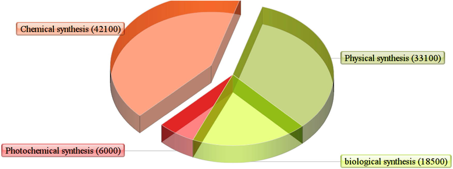 Figure 2 
               The published research articles on the topic of synthesis of AgNPs. The databases were collected from “Scopus” using the keyword “AgNPs,” up to 30 May, 2021.
            