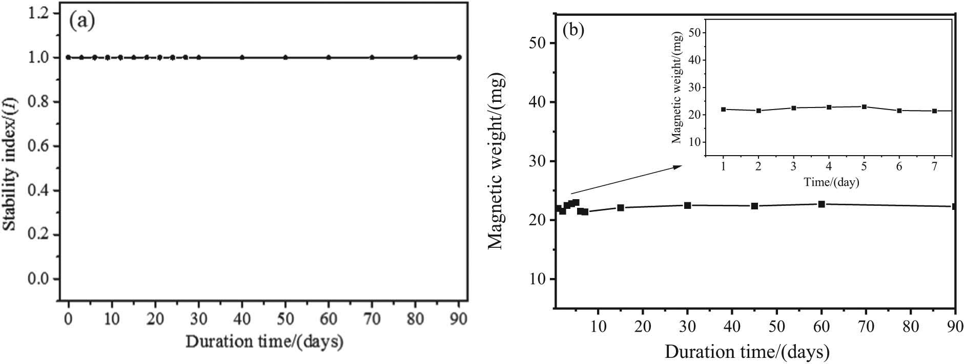 Figure 4 
                  Stability characterization of Fe3O4@DDT-PMAA MFs, (a) stability index versus duration time and (b) relationship between time and increased magnetic weight in magnetic field of 40 mT.
               