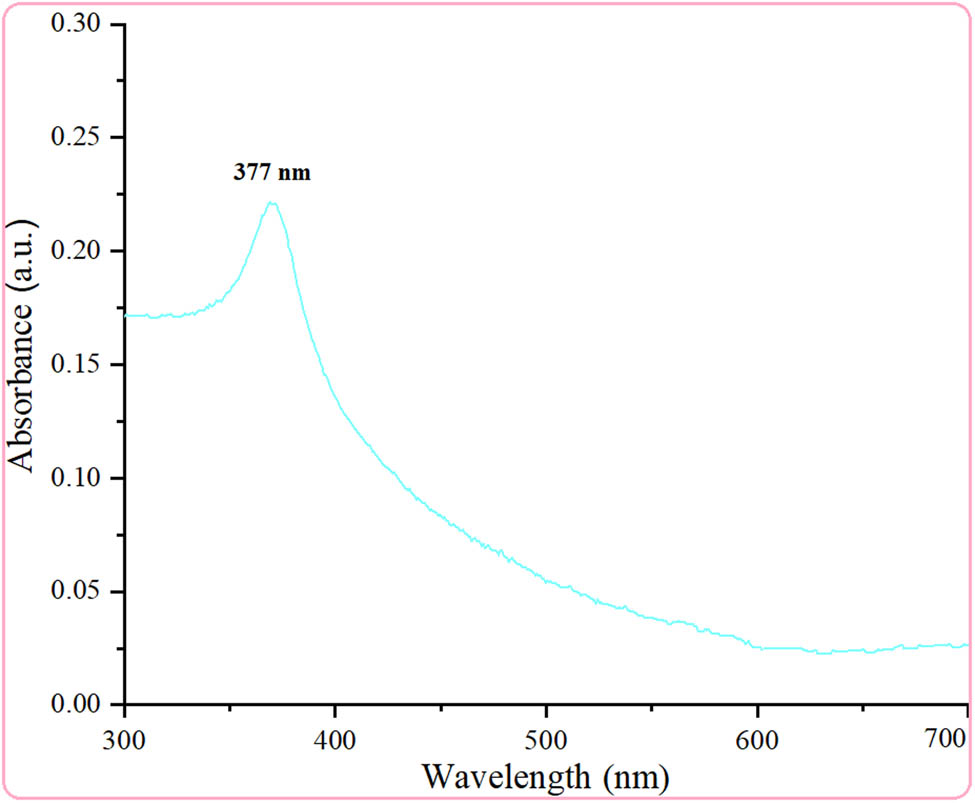Figure 1
UV-Vis absorption spectra of ZnONPs.