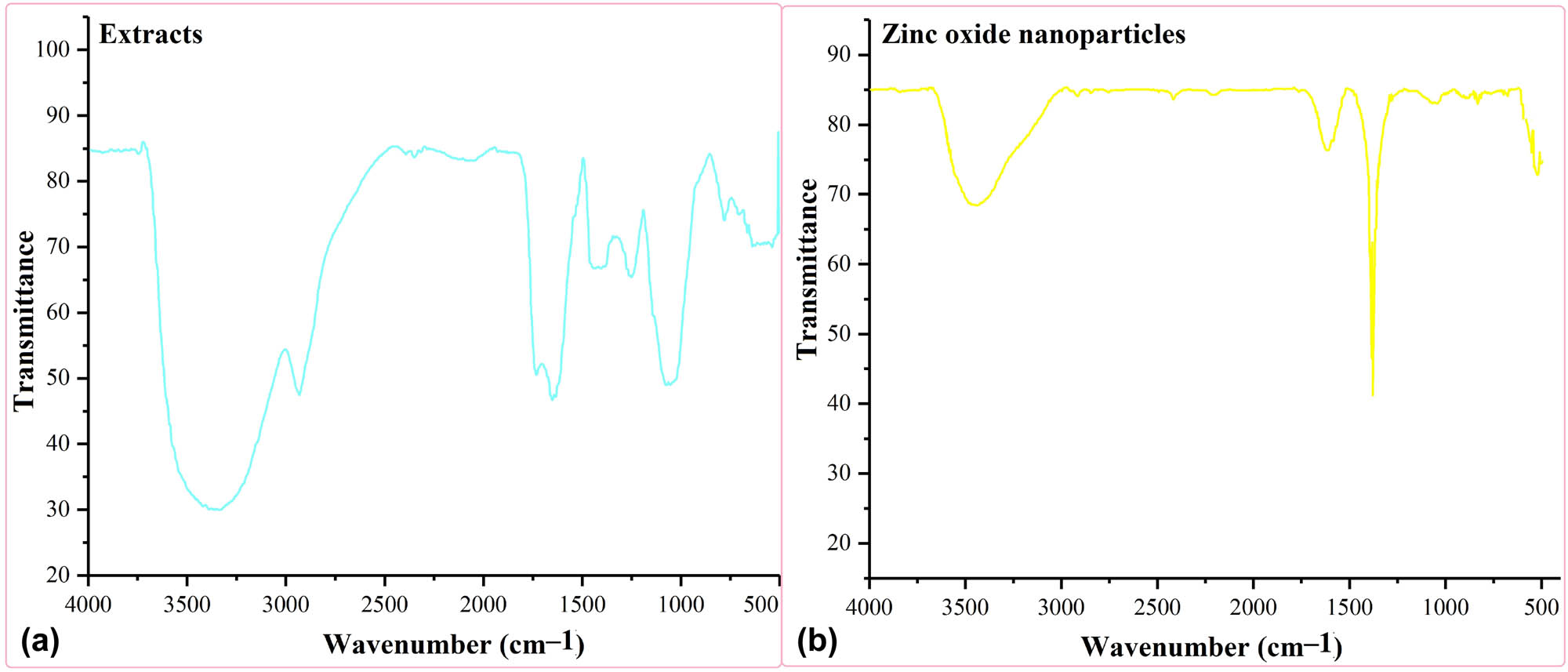 Figure 3
FTIR spectra of (a) extracts and (b) biosynthesized ZnONPs.