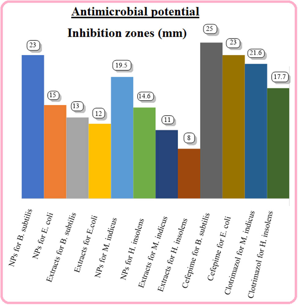 Figure 5
Antimicrobial activity of biogenic ZnO NP, extracts, and positive controls for bacterial and fungal strains.