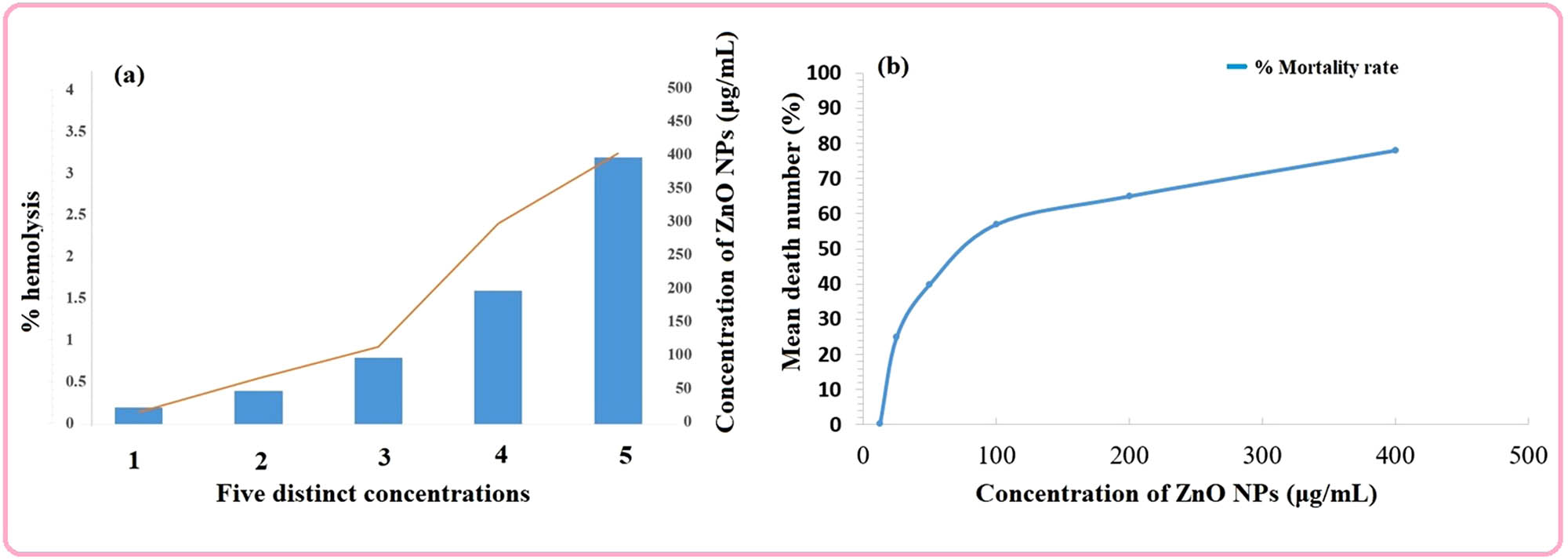 Figure 6
(a) % Hemolysis behavior of biogenic NPs at various concentrations and (b) correlation between NPs concentration and brine shrimp % mean mortality for cytotoxicity assessment.