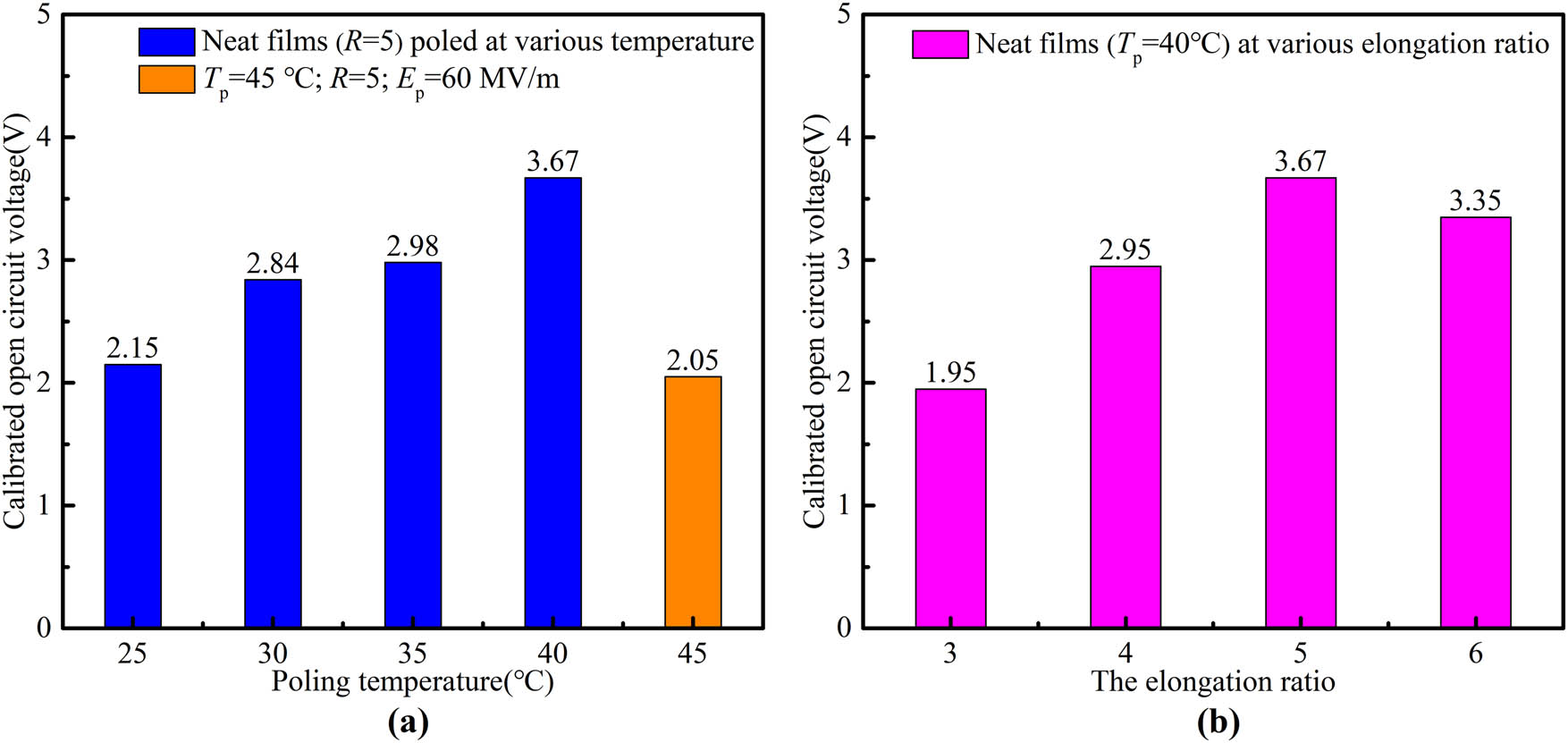 Figure 4 
                  The calibrated open circuit output voltages of PVDF-HFP films: (a) PVDF-HFP films (R = 5) poled at various temperatures; (b) PVDF-HFP films (T
                     p = 40°C) stretched at various elongation ratios.
               