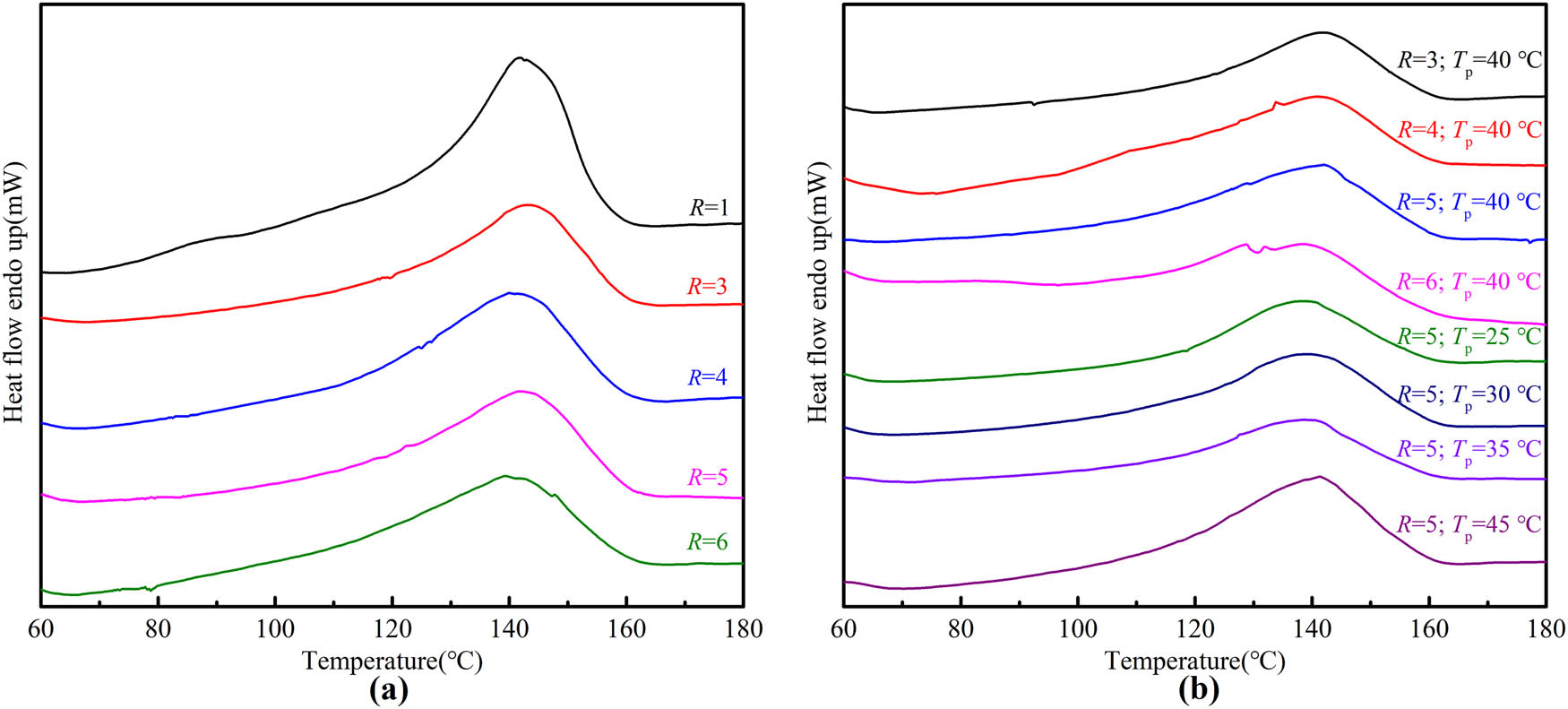 Figure 7 
                  DSC thermograms of PVDF-HFP films: (a) stretched PVDF-HFP films at various elongation ratios; (b) stretched plus poled PVDF-HFP films at various elongation ratios (T
                     p = 40°C) and various poling temperatures (R = 5).
               