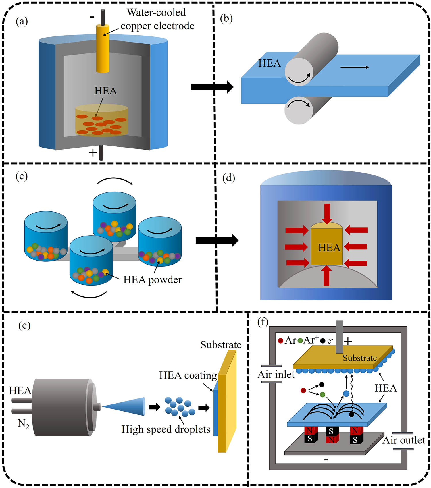 Figure 1 
                  Schematic diagram of the preparation method of HEAs: (a) arc melting, (b) rolling, (c) mechanical alloying, (d) sintering, (e) spraying, and (f) magnetron sputtering.
               
