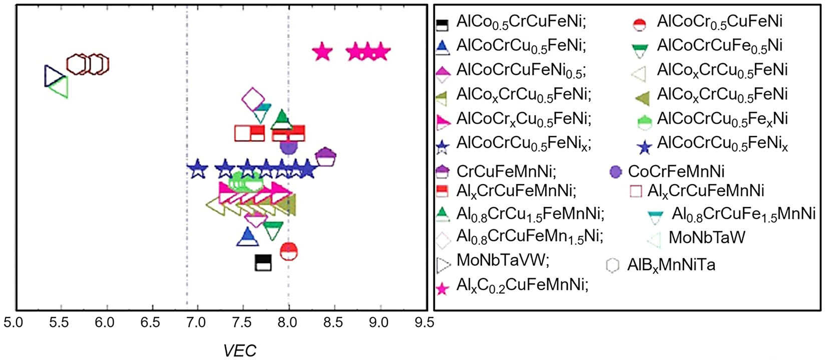 Figure 2 
                  Relationship between VEC and solid solution stability of HEAs [76].
               