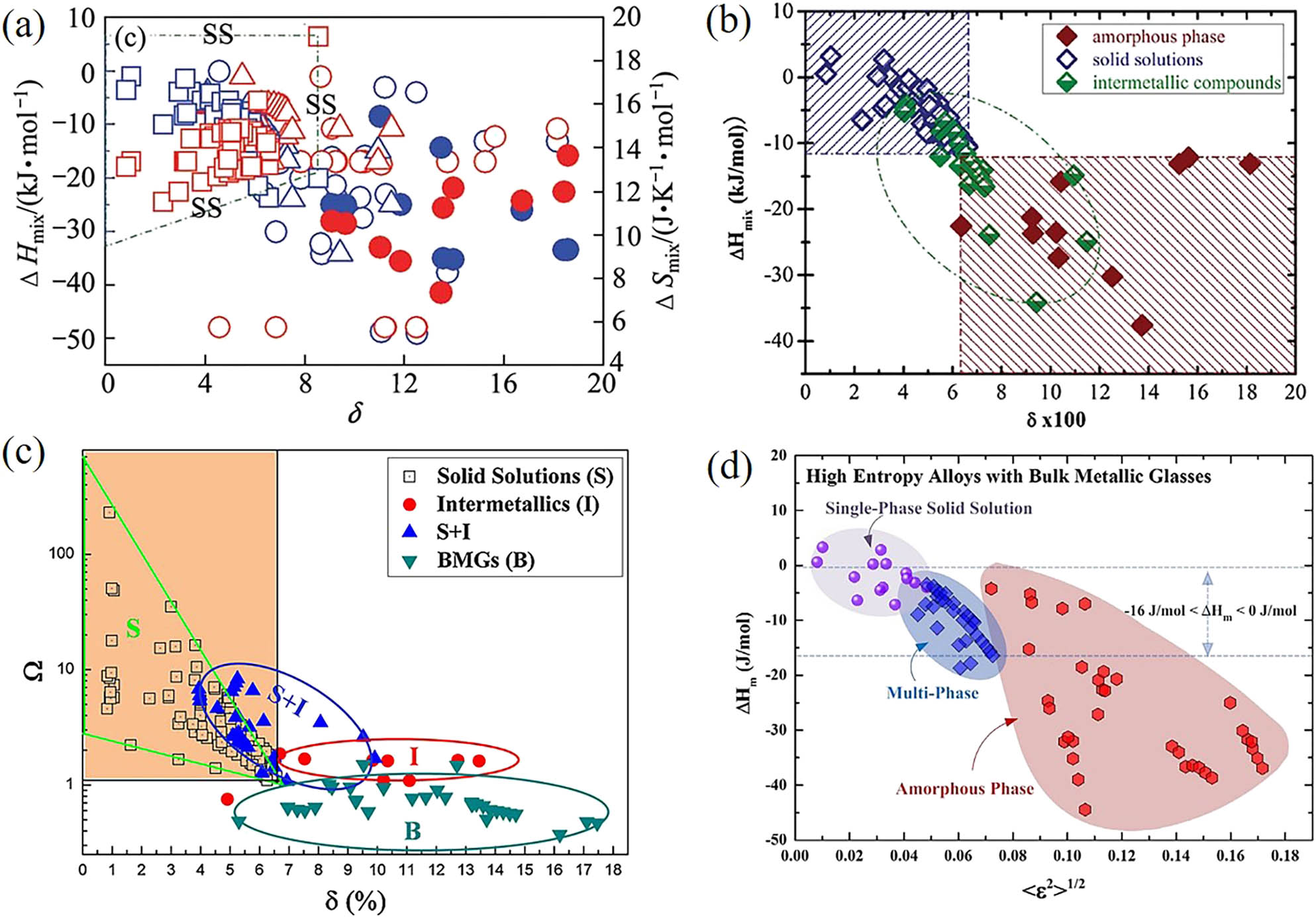 Figure 3 
                  Relationship between the structure of HEAs and parameters, (a) superimposed effect of ΔH
                     mix, δ and ΔS
                     mix [9], (b) superimposed effect of ΔH
                     mix and δ [77], (c) superimposed effect of Ω and δ [74], (d) superimposed effect of ΔH
                     m and <ε2>1/2 (<ε2>1/2 is the residual strain, which is related to δ) [82].
               
