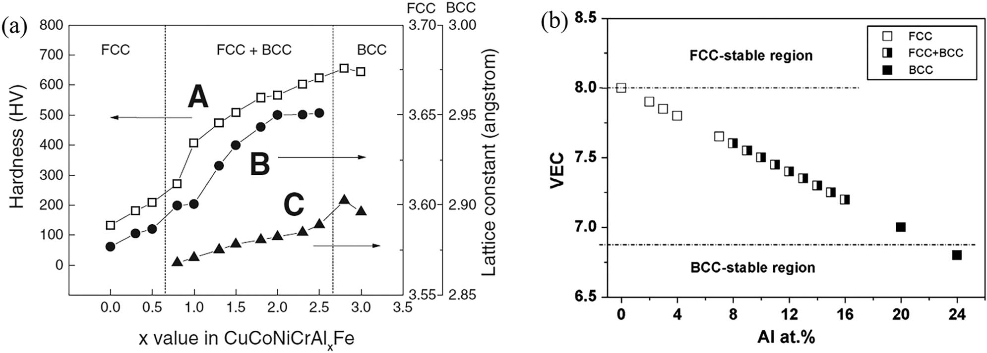 Figure 4 
                  Effect of Al content on the structure of BCC and FCC in HEAs, (a) CuCoNiCrAl
                        x
                     Fe HEA [22], (b) (FeCoNiCrMn)100
                     
                        ‒x
                     Al
                        x
                      HEA [86].
               