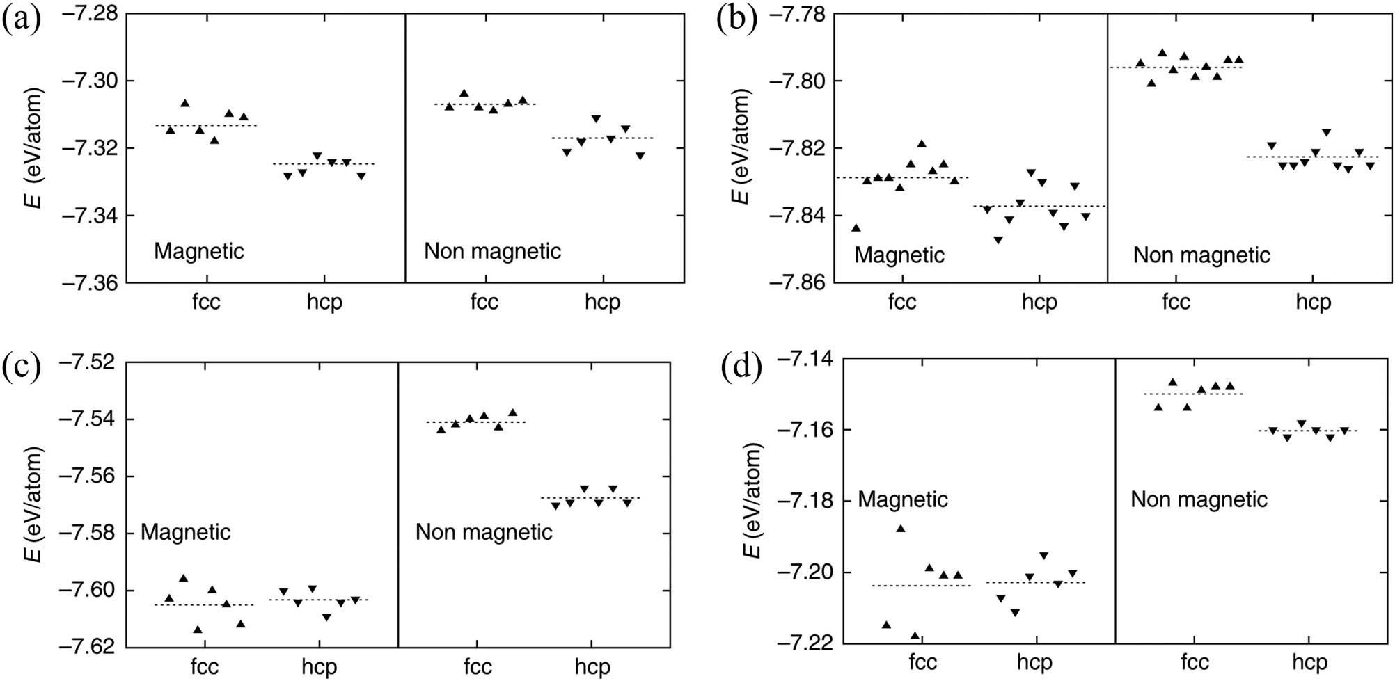 Figure 5 
                  Effect of magnetic properties on the free energy of HCP and FCC phases in alloys: (a) CrCoNi, (b) CrMnFeCoNi, (c) NiFeMn, and (d) NiCoMn [25].
               