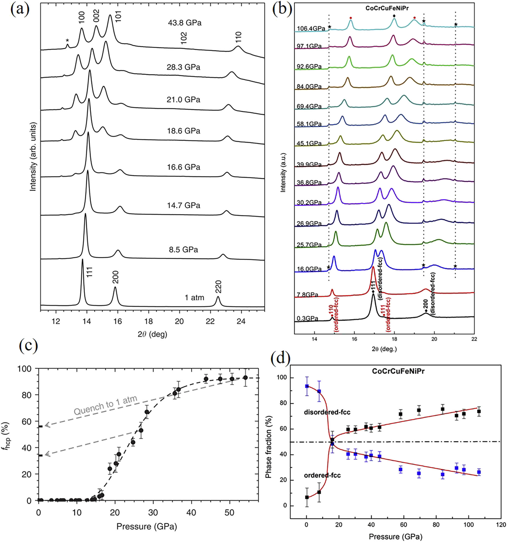 Figure 7 
                  
                     In situ high-pressure x-ray diffraction patterns and phase fractions with pressure, (a and c) CrMnFeCoNi [24] and (b and d) CoCrCuFeNiPr [99].
               