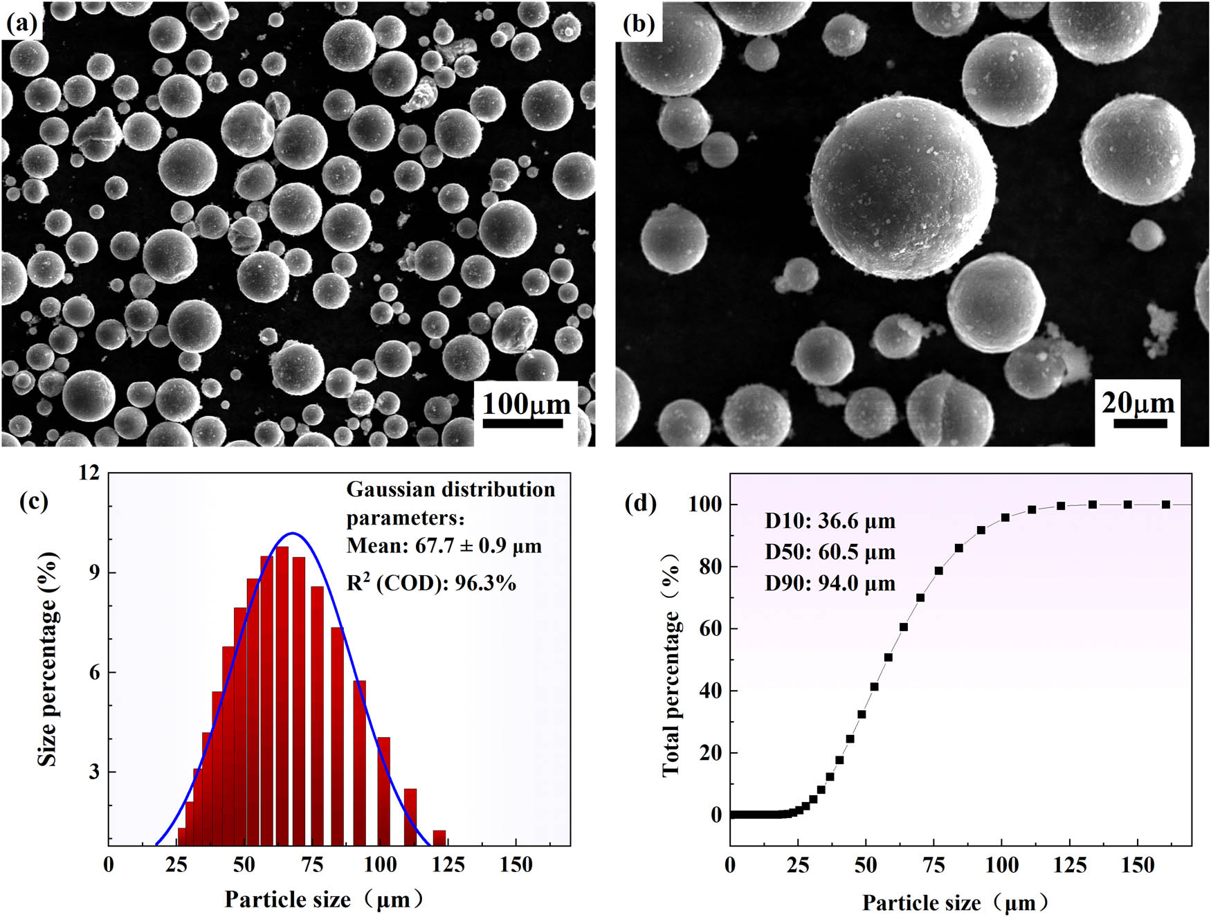 Figure 1 
                  The morphology and the size distribution of Mg powders. (a) The macroscopic morphology of the particles. (b) An enlargement view of the particles showing that Mg particles are almost round with many small satellites around the larger particles. (c) The size distribution of Mg powders. The blue curve is fitted by Gaussian function and the corresponding mean value and standard error are shown in the inset. (d) The cumulative size percentage as a function of particle size.
               