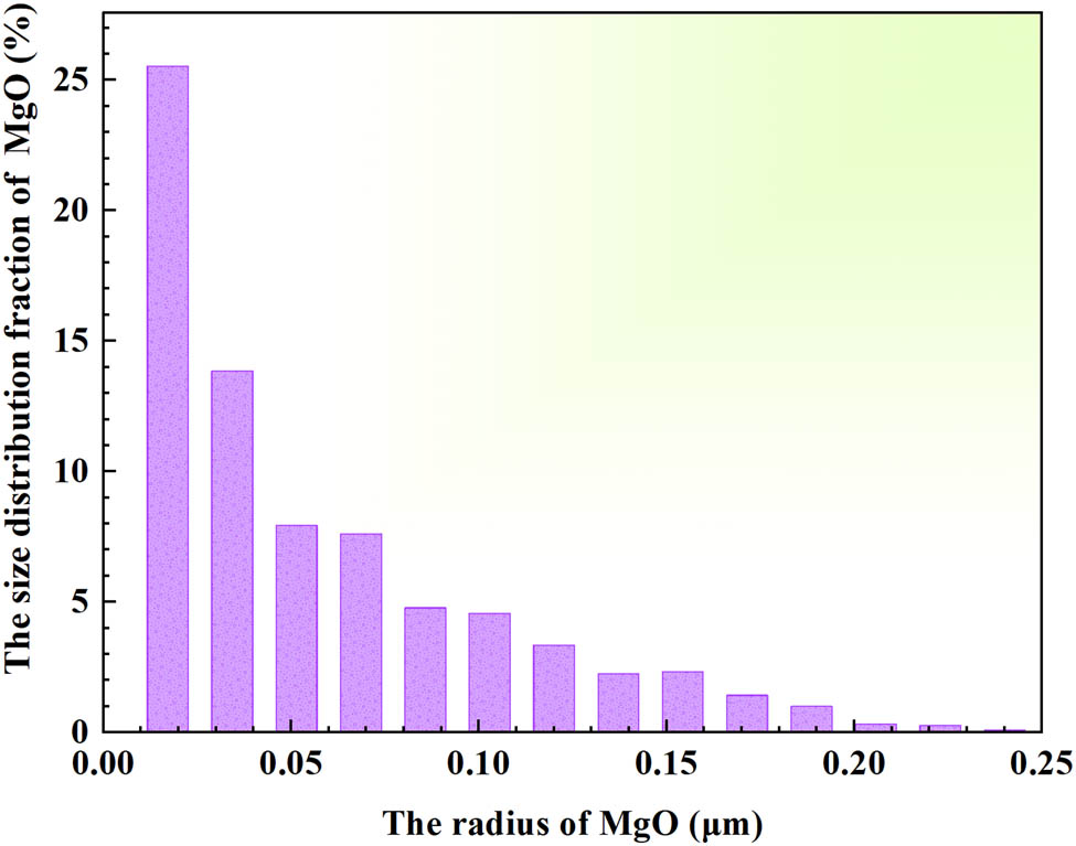 Figure 3 
                  The size distribution of MgO particles in composite.
               