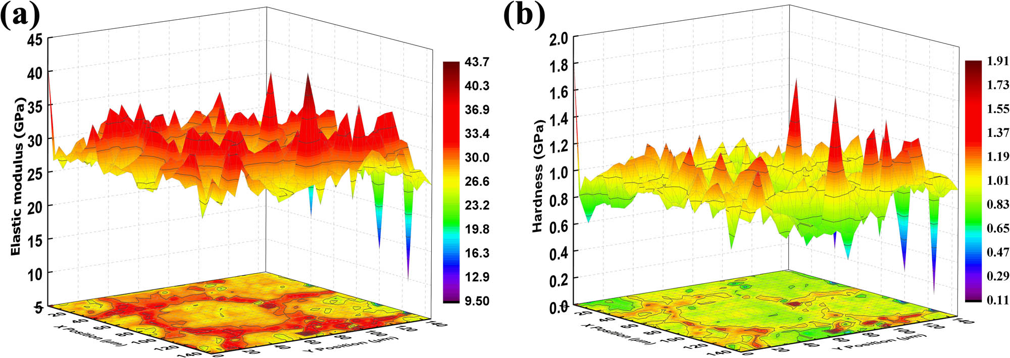 Figure 4 
                  Three-dimensional graph and the corresponding contour map of the (a) elastic modulus and (b) hardness distribution of the specimen with an area of 150 µm × 150 µm.
               