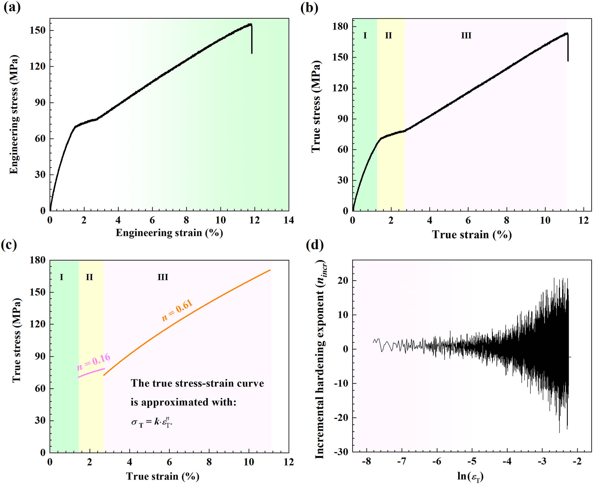 Figure 5 
                  Tensile mechanical properties of the specimen at room temperature. (a) Engineering stress–strain curve and (b) true stress–strain curve of the specimen, which can be divided into three stages: elastic stage I, yield stage II, and strain-hardening stage III. (c) Strain-hardening exponent in different deformation stages. (d) Incremental-hardening exponent n
                     incr as a function of the natural logarithm of true strain ln(ε
                     T).
               