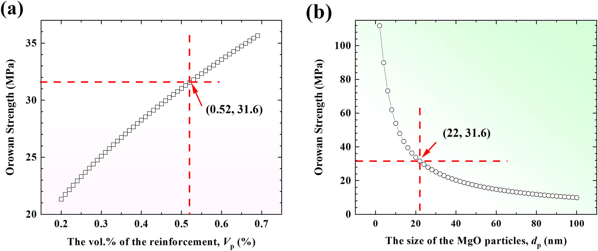 Figure 6 
                  The Orowan strength as functions of (a) volume percentage (V
                     p) and (b) grain size (d
                     p) of reinforcement, respectively, implying a high Orowan strength lies in high vol% of the MgO particles and small grain size of MgO particles.
               
