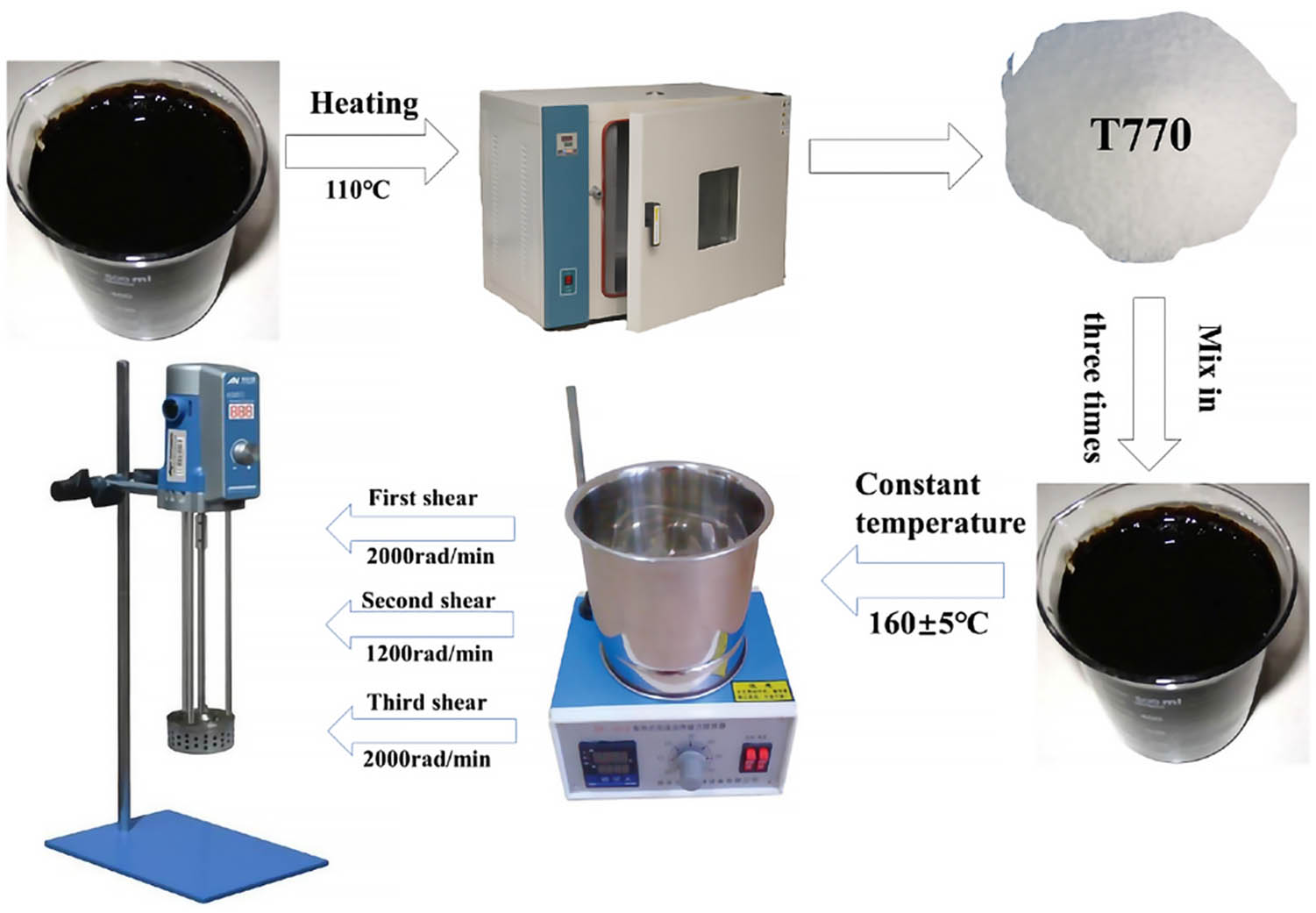Figure 1 
                        Preparation process of T770-modified asphalt.
                     