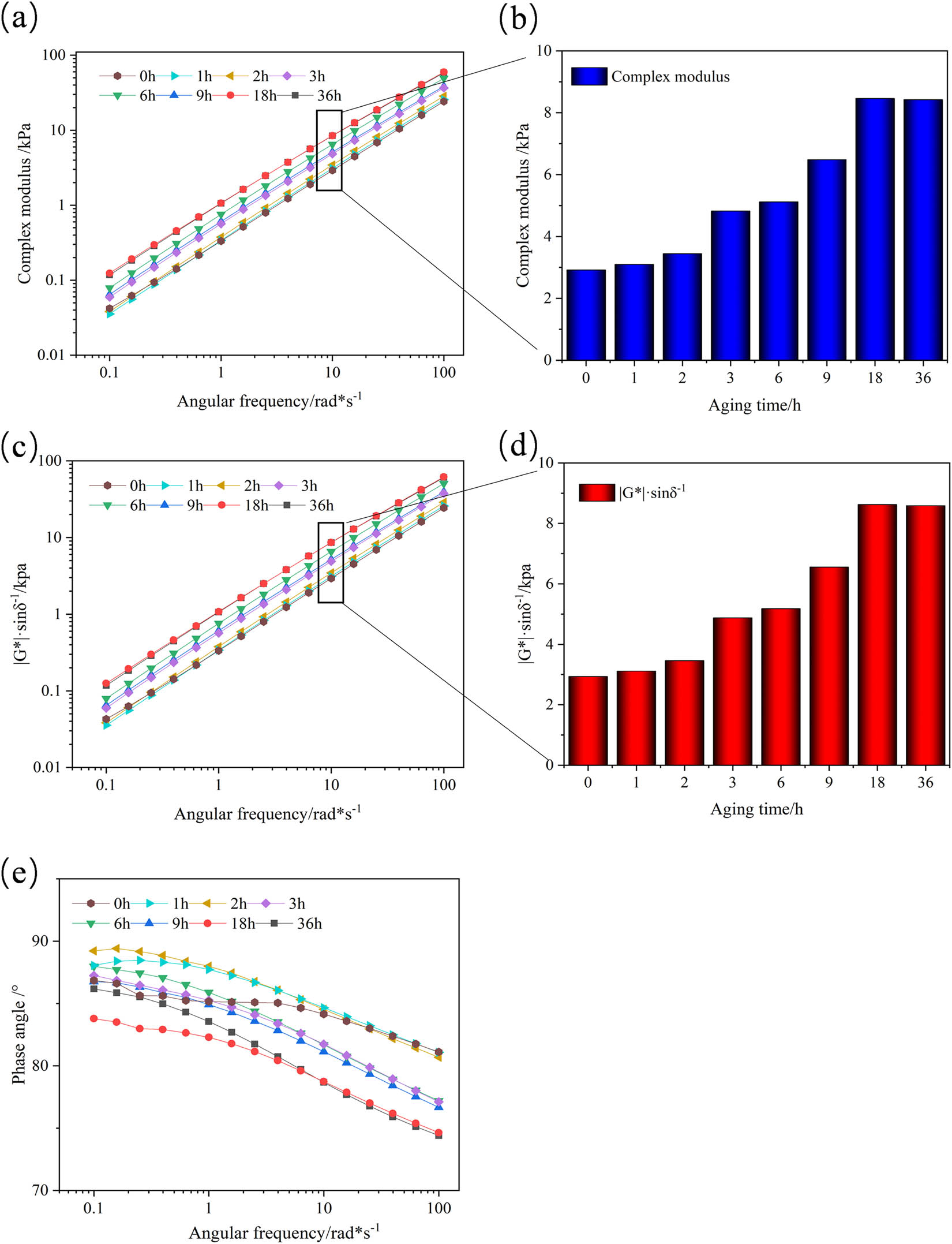Figure 3 
                        Frequency scanning results of matrix asphalt enduring different thermal aging times: (a) complex modulus; (b) complex modulus/10 rad s−1; (c) rutting factor; (d) rutting factor/10 rad s−1; and (e) phase angle.
                     