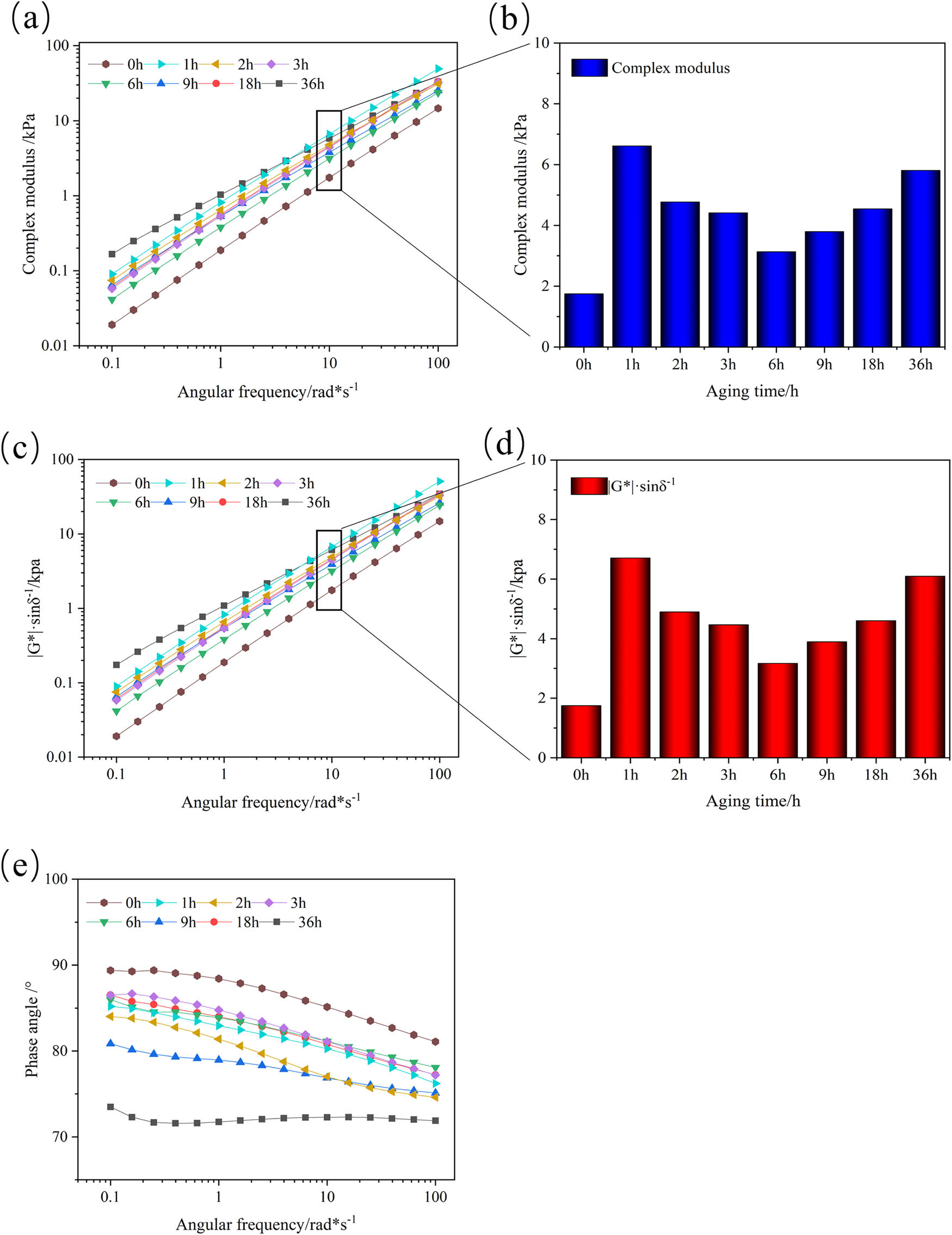 Figure 4 
                        Frequency scanning results of T770-modified asphalt enduring different thermal aging times: (a) complex modulus; (b) complex modulus/10 rad s−1; (c) rutting factor; (d) rutting factor/10 rad s−1; and (e) phase angle.
                     