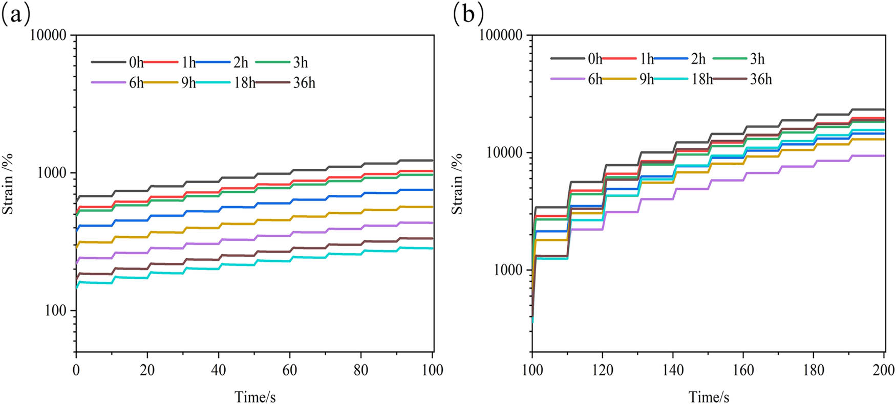 Figure 5 
                        MSCR results of matrix asphalt enduring different thermal aging times: (a) 0.1 kPa and (b) 3.2 kPa.
                     