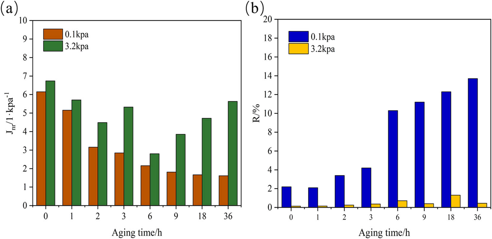 Figure 6 
                        
                           J
                           nr and R of matrix asphalt enduring different thermal aging times: (a) J
                           nr and (b) R.
                     