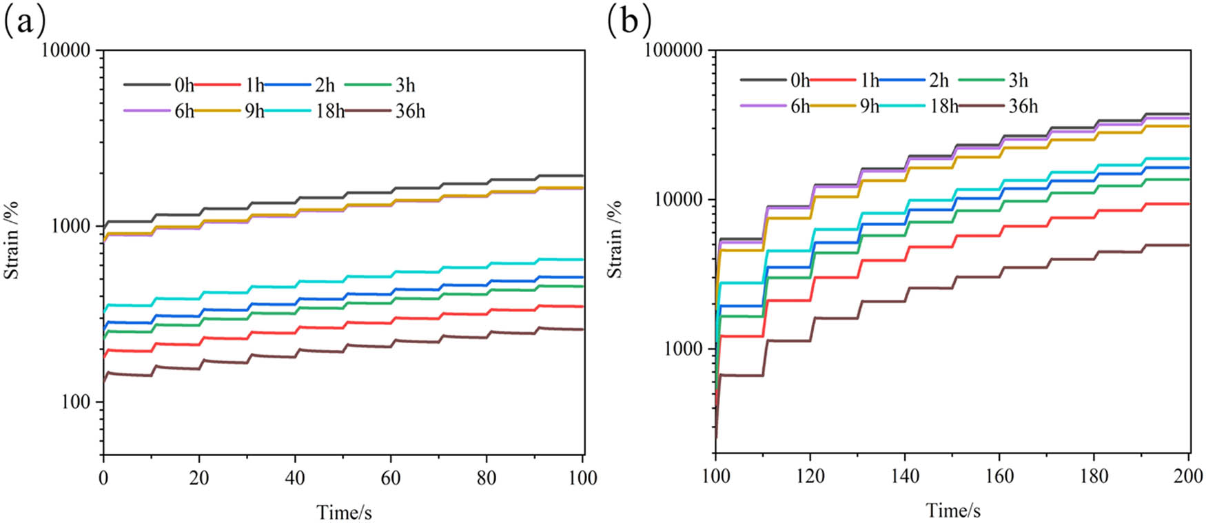 Figure 7 
                        MSCR results of T770-modified asphalt enduring different thermal aging times: (a) 0.1 kPa and (b) 3.2 kPa.
                     