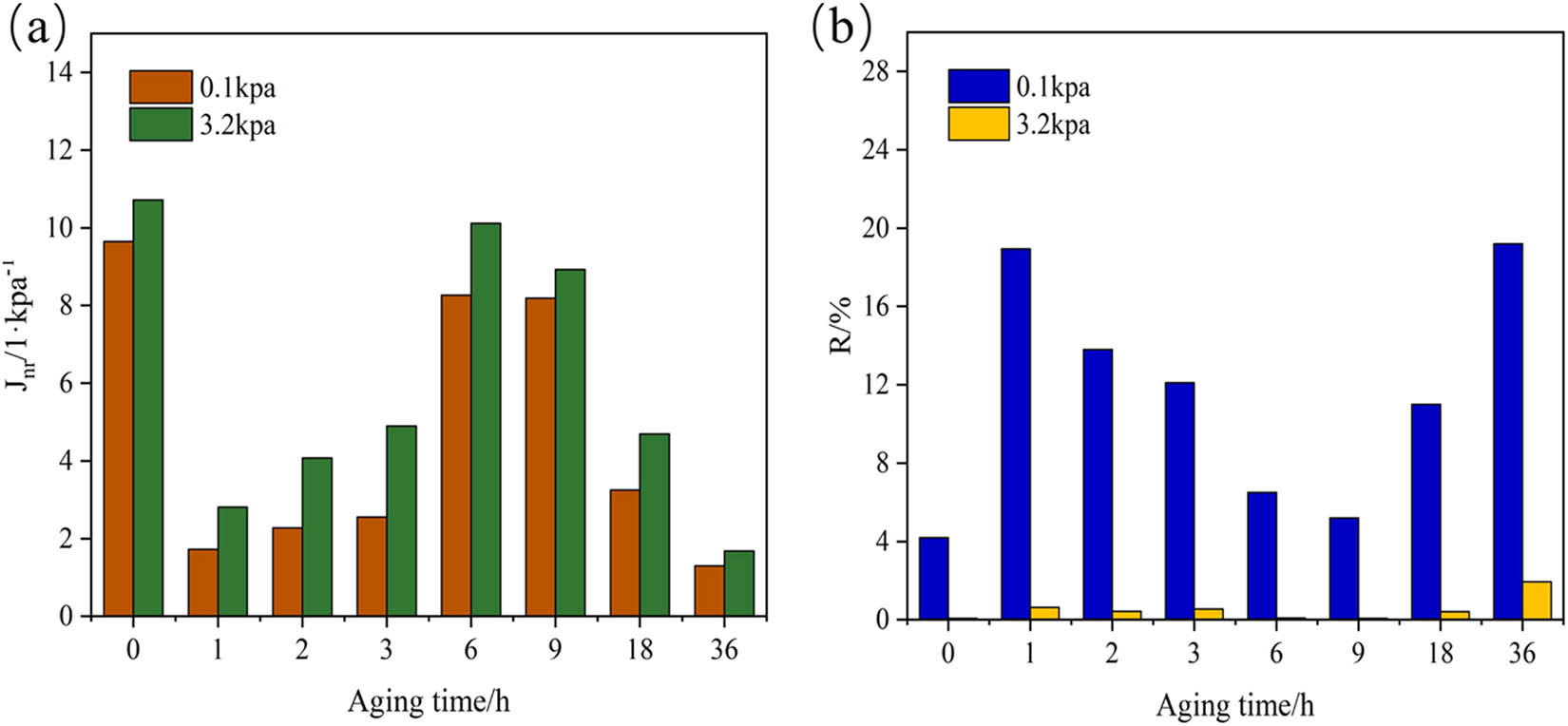 Figure 8 
                        
                           J
                           nr and R of T770-modified asphalt enduring different thermal aging times: (a) J
                           nr and (b) R.
                     