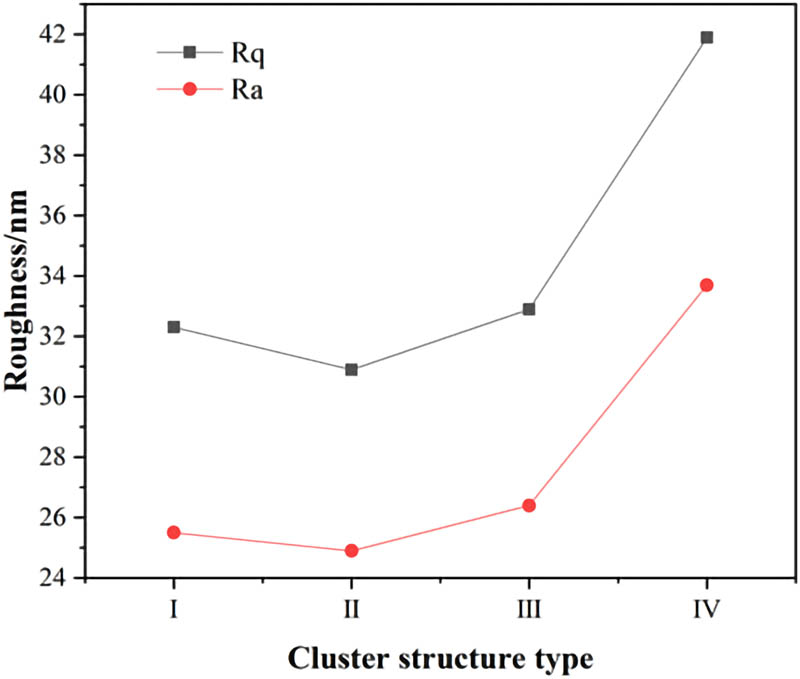 Figure 22 
                     Roughness comparison between different clustered structures.
                  