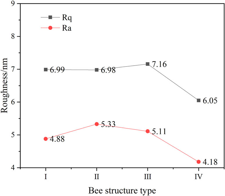 Figure 25 
                     Roughness comparison between different bee structures.
                  