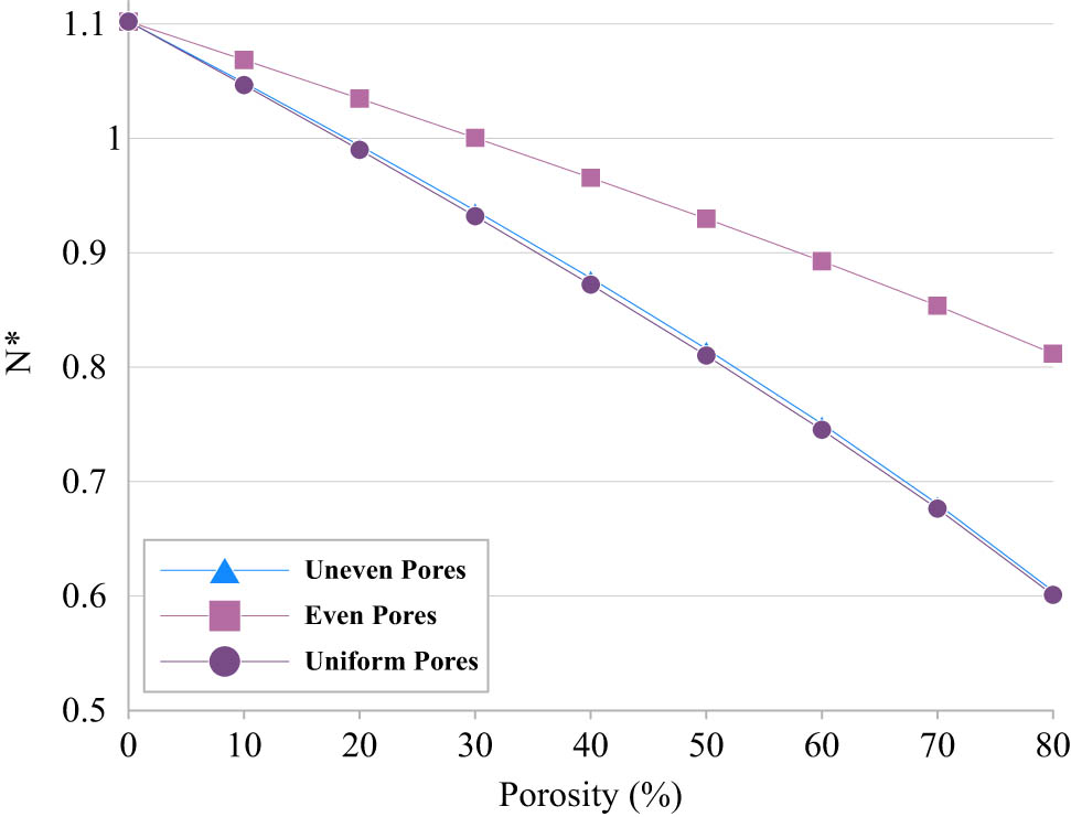Figure 3 
               Effect of porosity variations on the dimensionless critical buckling load for different patterns of pores’ placement.
            
