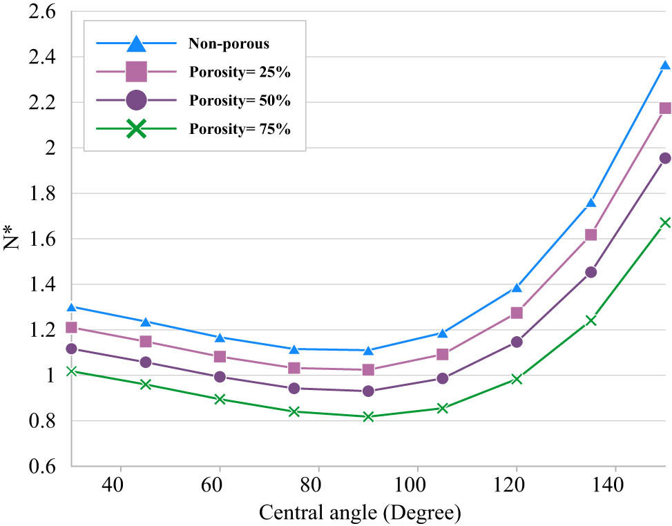 Figure 4 
               Effect of both porosity changes and the central angle increase on the dimensionless critical buckling load.
            