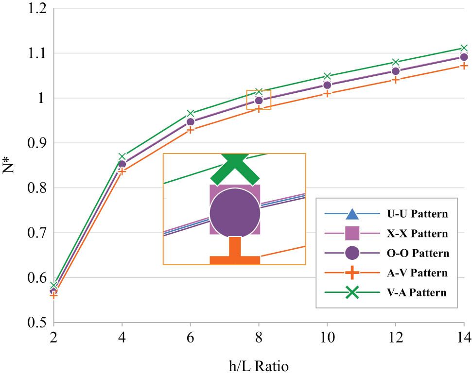 Figure 5 
               Influence of distribution patterns of CNTs across the skins’ thickness on the results.
            